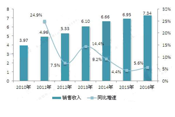 2010-2016年中國工業電氣產品銷售收入的增長情況.jpg